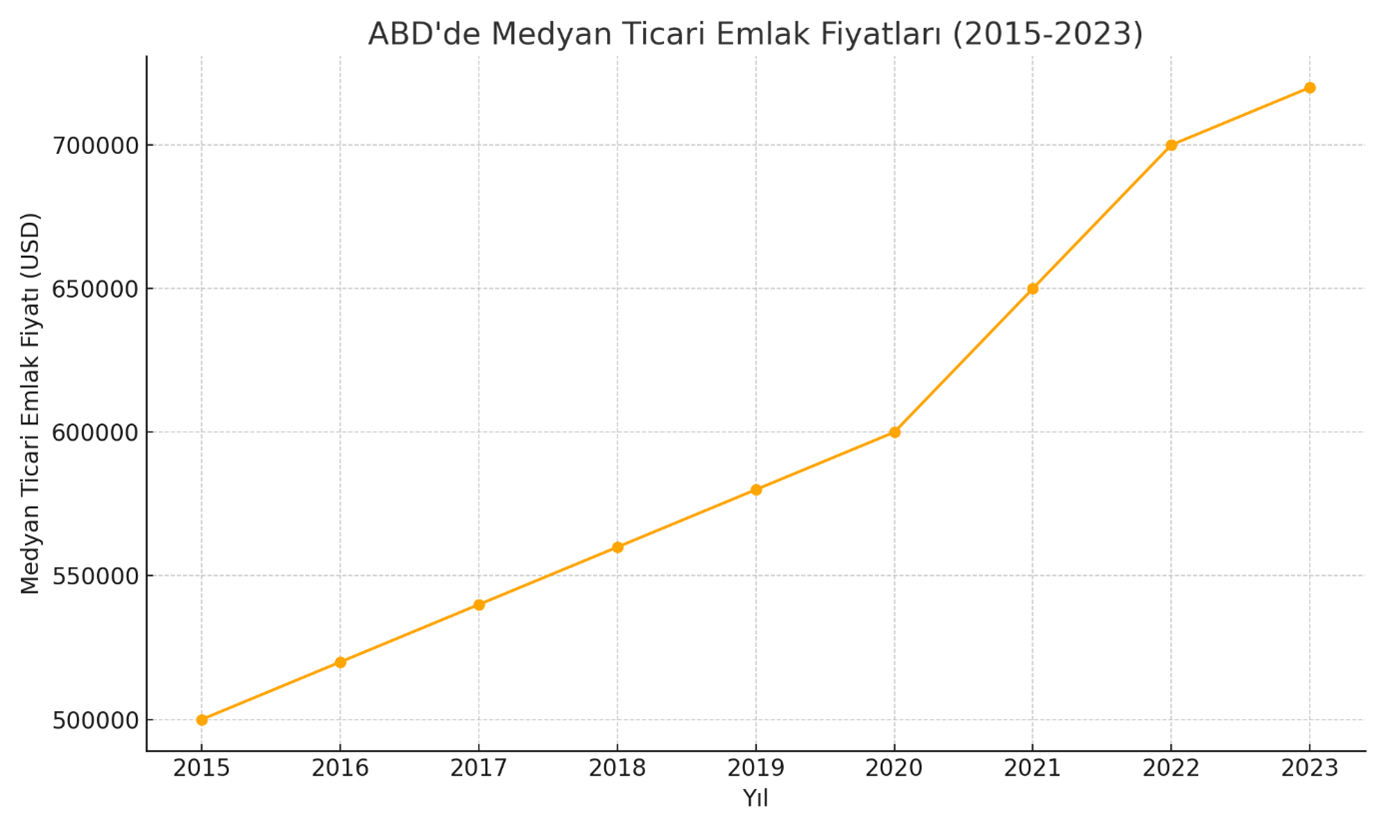 amerikada emlak fiyatları