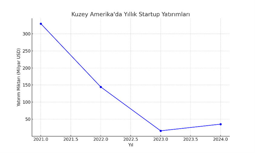 amerikada startup