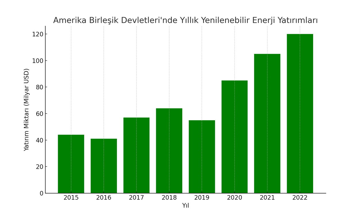 amerikada yenilenebilir enerji